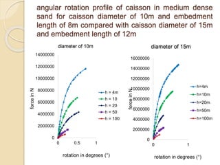angular rotation profile of caisson in medium dense
sand for caisson diameter of 10m and embedment
length of 8m compared with caisson diameter of 15m
and embedment length of 12m
0
2000000
4000000
6000000
8000000
10000000
12000000
14000000
0 0.5 1
force
in
N
rotation in degrees (°)
diameter of 10m
h = 4m
h = 10
h = 20
h = 50
h = 100
0
2000000
4000000
6000000
8000000
10000000
12000000
14000000
16000000
0 1
force
in
N
rotation in degrees (°)
diameter of 15m
h=4m
h=10m
h=20m
h=50m
h=100m
 