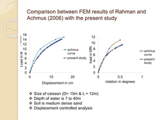 Comparison between FEM results of Rahman and
Achmus (2006) with the present study
0
2
4
6
8
10
12
0 0.5 1
load
in
MN
rotation in degrees
achmus
curve
present
study
0
2
4
6
8
10
12
14
16
0 10 20
Load
in
N
x
1000000
Displacement in cm
achmus
curve
present study
 Size of caisson (D= 15m & L = 12m)
 Depth of water is 7 to 40m
 Soil is medium dense sand
 Displacement controlled analysis
 