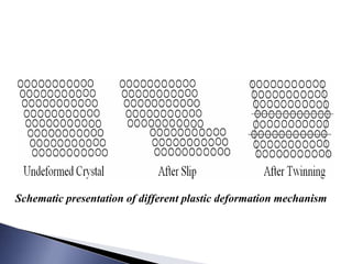 Schematic presentation of different plastic deformation mechanism
 