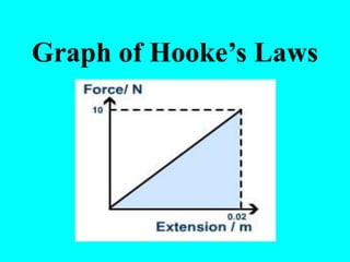 Understanding Hooke’s Law: Force, Extension, and Elasticity in Springs ...
