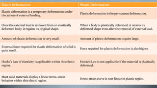 Deformation of solid | PPT