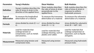 Types Of Modulus Deformation of solids Deformation of solids Deformation of solids | PPTX