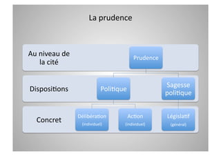 La prudence 



Au niveau de                             Prudence 
   la cité 

                                                     Sagesse 
DisposiCons                 PoliCque  
                                                     poliCque  


                DélibéraCon          AcCon           LégislaCf 
  Concret        (individuel)       (individuel)      (général) 
 