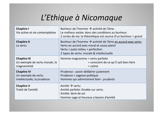 L’Ethique à Nicomaque  
Chapitre I                              Bonheur de l’homme  acCvité de l’âme. 
Vie acCve et vie contemplaCve           Le malheur existe: donc des condiCons au bonheur. 
                                        2 sortes de vie: la théoréCque est source d’un bonheur + grand 
Chapitre II                             Bonheur de l’homme  acCvité de l’âme en accord avec vertu 
La vertu                                Vertu en accord avec moral et cause plaisir 
                                        Vertu = juste milieu + perfecCon 
                                        2 types de vertu: morale & intellectuelle 
Chapitre III                    Homme magnanime = vertu parfaite 
Un exemple de vertu morale, la                                        = conscient de ce qu’il sait bien faire 
magnanimité                                                           = calme 
Chapitre IV                             Prudence : savoir délibérer justement 
Un exemple de vertu                     Prudence = sagesse poliCque 
intellectuelle, la prudence             Hommes qui administrent bien : prudents 

Chapitre V                              AmiCé  vertu 
Traité de l’amiCé                       AmiCé parfaite: fondée sur vertu 
                                        AmiCé: dont de soi 
                                        Homme sage et heureux a besoin d’amiCé 
 