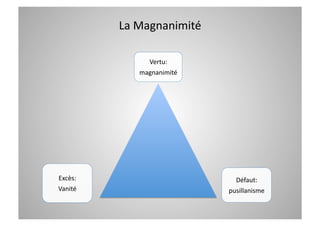 La Magnanimité  

                Vertu: 
             magnanimité 




Excès:                         Défaut: 
Vanité                       pusillanisme 
 