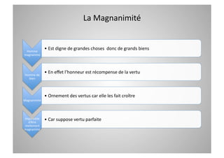 La Magnanimité  


 Homme 
                •  Est digne de grandes choses  donc de grands biens 
magnanime 




 Homme de 
                •  En eﬀet l’honneur est récompense de la vertu 
   bien  




                •  Ornement des vertus car elle les fait croître 
Magnanimité  




Impossible 
  d’être 
                •  Car suppose vertu parfaite 
réellement 
magnanime 
 