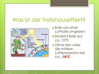 Was ist der Treibhauseffekt?
                Erde  von einer
                 Lufthülle umgeben
                Erwärmt Erde auf
                 ca. 15°C
                Ohne den wäre
                 die mittlere
                 Lufttemperatur bei
                 ca. -18°C
 