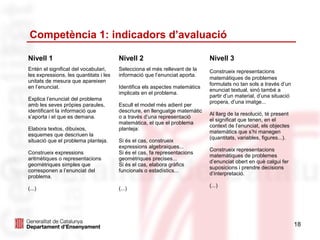 Competència 1: indicadors d’avaluació

Nivell 1                                Nivell 2                             Nivell 3
Entén el significat del vocabulari,     Selecciona el més rellevant de la    Construeix representacions
les expressions, les quantitats i les   informació que l’enunciat aporta.
                                                                             matemàtiques de problemes
unitats de mesura que apareixen
                                                                             formulats no tan sols a través d’un
en l’enunciat.                          Identifica els aspectes matemàtics
                                                                             enunciat textual, sinó també a
                                        implicats en el problema.
                                                                             partir d’un material, d’una situació
Explica l’enunciat del problema
                                                                             propera, d’una imatge...
amb les seves pròpies paraules,         Escull el model més adient per
identificant la informació que          descriure, en llenguatge matemàtic
                                                                             Al llarg de la resolució, té present
s’aporta i el que es demana.            o a través d’una representació
                                                                             el significat que tenen, en el
                                        matemàtica, el que el problema
                                                                             context de l’enunciat, els objectes
Elabora textos, dibuixos,               planteja:
                                                                             matemàtics que s’hi manegen
esquemes que descriuen la
                                                                             (quantitats, variables, figures...).
situació que el problema planteja.      Si és el cas, construeix
                                        expressions algebraiques...
                                                                             Construeix representacions
Construeix expressions                  Si és el cas, fa representacions
                                                                             matemàtiques de problemes
aritmètiques o representacions          geomètriques precises...
                                                                             d’enunciat obert en què calgui fer
geomètriques simples que                Si és el cas, elabora gràfics
                                                                             suposicions i prendre decisions
corresponen a l’enunciat del            funcionals o estadístics...
                                                                             d’interpretació.
problema.
                                                                             (...)
(...)                                   (...)




                                                                                                                    18
 