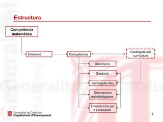 Estructura

Competència
 matemàtica



                                                    Continguts del
        Dimensió   Competència                       currículum

                                   Descripció


                                    Gradació


                                 Continguts clau


                                  Orientacions
                                 metodològiques


                                 Orientacions per
                                  a l’avaluació
                                                                     3
 