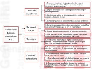 1. Traduir un problema a llenguatge matemàtic o a una
                               representació matemàtica utilitzant variables, símbols,
                               diagrames i models adequats

                 Resolució     2. Emprar conceptes, eines i estratègies matemàtiques per
                               resoldre problemes
               de problemes
                               3. Mantenir una actitud de recerca davant d’un problema
                               assajant estratègies diverses

                               4. Generar preguntes de caire matemàtic i plantejar problemes

                               5. Construir, expressar i contrastar argumentacions per justificar
                Raonament      i validar les afirmacions que es fan en matemàtiques
Competències      i prova      6. Emprar el raonament matemàtic en entorns no matemàtics
  bàsiques
                               7. Usar les relacions que hi ha entre les diverses parts de les
matemàtiques                   matemàtiques per analitzar situacions i per raonar

    ESO         Connexions     8. Identificar les matemàtiques implicades en situacions
                               properes i acadèmiques i cercar situacions que es puguin
                               relacionar amb idees matemàtiques concretes

                               9. Representar un concepte o relació matemàtica de diverses
                               maneres i usar el canvi de representació com a estratègia de
                               treball matemàtic.
                               10. Expressar idees matemàtiques amb claredat i precisió i
               Comunicació i   comprendre les dels altres

               representació   11. Emprar la comunicació i el treball col·laboratiu per compartir
                               i construir coneixement a partir d’idees matemàtiques
                               12. Seleccionar i usar tecnologies diverses per gestionar i
                               mostrar informació, i visualitzar i estructurar idees o processos
                               matemàtics
 