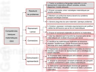 1. Traduir un problema a llenguatge matemàtic o a una
                               representació matemàtica utilitzant variables, símbols,
                               diagrames i models adequats

                 Resolució     2. Emprar conceptes, eines i estratègies matemàtiques per
                               resoldre problemes
               de problemes
                               3. Mantenir una actitud de recerca davant d’un problema
                               assajant estratègies diverses

                               4. Generar preguntes de caire matemàtic i plantejar problemes

                               5. Construir, expressar i contrastar argumentacions per justificar
                Raonament      i validar les afirmacions que es fan en matemàtiques
Competències      i prova      6. Emprar el raonament matemàtic en entorns no matemàtics
  bàsiques
                               7. Usar les relacions que hi ha entre les diverses parts de les
matemàtiques                   matemàtiques per analitzar situacions i per raonar

    ESO         Connexions     8. Identificar les matemàtiques implicades en situacions
                               properes i acadèmiques i cercar situacions que es puguin
                               relacionar amb idees matemàtiques concretes

                               9. Representar un concepte o relació matemàtica de diverses
                               maneres i usar el canvi de representació com a estratègia de
                               treball matemàtic.
                               10. Expressar idees matemàtiques amb claredat i precisió i
               Comunicació i   comprendre les dels altres

               representació   11. Emprar la comunicació i el treball col·laboratiu per compartir
                               i construir coneixement a partir d’idees matemàtiques
                               12. Seleccionar i usar tecnologies diverses per gestionar i
                               mostrar informació, i visualitzar i estructurar idees o processos
                               matemàtics
 
