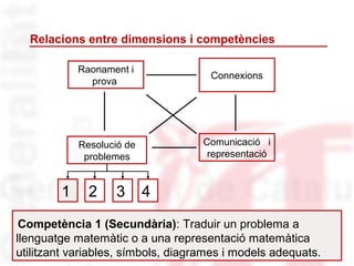 Relacions entre dimensions i competències

            Raonament i
                                     Connexions
              prova




            Resolució de            Comunicació i
             problemes               representació



        1     2    3       4
 Competència 1 (Secundària): Traduir un problema a
llenguatge matemàtic o a una representació matemàtica
                                                              7
utilitzant variables, símbols, diagrames i models adequats.
 