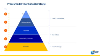 Personaliseren
Gebruikersgemak
Functioneel
Dataverrijking & integriteit
Propositie
5
4
3
2
1
Procesmodel voor kanaalstrategie.
Stap
Fase 1: Strategie
Fase 2: Basis
Fase 3: Optimalisatie
 