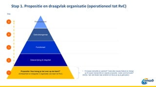 Personaliseren
Gebruikersgemak
Functioneel
Dataverrijking & integriteit
Propositie ‘Hoe breng je het over op de klant?’
Zichtbaarheid en draagvlak in organisatie (van team tot RvC)
5
4
3
2
1
Stap 1. Propositie en draagvlak organisatie (operationeel tot RvC)
Stap
• Fit tussen behoefte en aanbod? Toets elke nieuwe feature en design
op fit tussen klantprofiel en waarde propositie. Juiste communicatie?
Advies; ‘kijk niet teveel naar anderen en focus je op je gebruikers’.
 