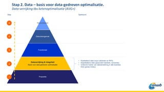 Personaliseren
Gebruikersgemak
Functioneel
Dataverrijking & integriteit
Basis voor data-gedreven optimalisatie
Propositie
5
4
3
2
1
Stap 2. Data – basis voor data-gedreven optimalisatie.
Data-verrijking tbv ketenoptimalisatie (AVG+)
Stap Speerpunt
• Kwalitatieve data (input callcenter en NPS).
• Kwantitatieve data (pijnpunten klantreis, conversie).
• Uniforme manier van dataverwerking in alle business
lines (groep niveau).
 