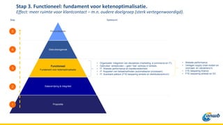 Personaliseren
Gebruikersgemak
Functioneel
Fundament voor ketenoptimalisatie
Dataverrijking & integriteit
Propositie
5
4
3
2
1
Stap 3. Functioneel: fundament voor ketenoptimalisatie.
Effect: meer ruimte voor klantcontact – m.n. oudere doelgroep (sterk vertegenwoordigd).
Stap Speerpunt
• Organisatie: integreren van disciplines (marketing, e-commerce en IT).
• Gebruiker: winkelzuilen – geen ‘nee’ verkoop in winkels.
• IT: Website performance en klanttevredenheid.
• IT: Koppelen van betaalmethodes (automatiseren processen).
• IT: Scanbare pakbon (FTE besparing winkels en distributiecentrum).
• Website performance
• Verlagen supply chain kosten en
voorraad- en valutarisico’s.
• FTE besparing finance
• FTE besparing winkels en DC.
 