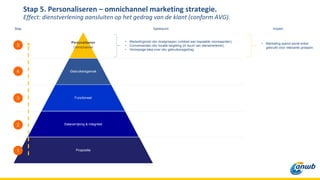 Personaliseren
Omnichannel
Gebruikersgemak
Functioneel
Dataverrijking & integriteit
Propositie
5
4
3
2
1
Stap 5. Personaliseren – omnichannel marketing strategie.
Effect: dienstverlening aansluiten op het gedrag van de klant (conform AVG).
• Marketinginzet obv doelgroepen (voldoet aan bepaalde voorwaarden).
• Conversieratio obv locatie targeting (in buurt van dienstverlener).
• Homepage take-over obv gebruikersgedrag.
Stap Speerpunt Impact
• Marketing spend wordt enkel
gebruikt voor relevante groepen.
 