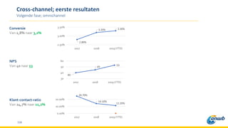 118
2.80%
3.20% 3.30%
2.50%
3.00%
3.50%
2017 2018 2019 (YTD)
40
45
53
30
40
50
60
2017 2018 2019 (YTD)
Conversie
Van 2,8% naar 3,2%
NPS
Van 40 naar 53.
24.70%
14.10%
11.20%
0.00%
10.00%
20.00%
2017 2018 2019 (YTD)
Klant-contact-ratio
Van 24,7% naar 11,2%
Cross-channel; eerste resultaten
Volgende fase; omnichannel
 