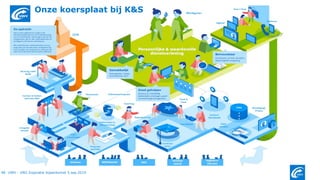 48 UWV - VNG Inspiratie bijeenkomst 5.sep.2019
Onze koersplaat bij K&S
 