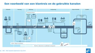 Een voorbeeld van een klantreis en de gebruikte kanalen
UWV - VNG Inspiratie bijeenkomst 5.sep.201949
 