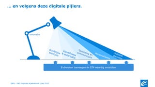 56
… en volgens deze digitale pijlers.
innovatie
E-diensten toevoegen én STP waardig ontsluiten
UWV - VNG Inspiratie bijeenkomst 5.sep.2019
 