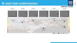 Episode 5Episode 4Episode 3Episode 2Episode 1
Ik start met ondernemen
Oriëntatie BegeleidingStarten onderneming
Ik heb een idee voor het starten van een
onderneming. Dit idee ontstaat omdat ik
niet tevreden met mijn werk, meer geld wil
verdienen, ik andere mensen met een
onderneming zie of omdat ik met mijn
partner overleg over mijn toekomst. Ik
weet nog niet of ondernemen leuk is of hoe
alles werkt, maar mijn interesse is gewekt
en ik wil er meer over weten. Ik ga me
oriënteren…
Ontstaan idee Planvorming
Ik ga in gesprek met een ondernemer om te
horen hoe het is om te ondernemen. Ik doe
onderzoek naar de markt of ik ga op
onderzoek uit in het centrum van de
gemeente Tilburg. Ik deel mijn ideeën met
mijn partner en vraag feedback. Ik
oriënteer me op internet. Dan vind ik de
website van de gemeente Tilburg en vul het
formulier op de website in om meer
informatie te verkrijgen. Ik ben klaar voor
een concreet plan…
Ik maak een ondernemingsplan, vaak met
behulp van een template. Ik heb advies
nodig over de financiën en haalbaarheid
van de onderneming. Ik doe onderzoek om
de markt te verkennen. Ik bezoek de bank
voor een lening. Dit is het moment om een
afspraak te maken met een
ondernemersadviseur van de gemeente
Tilburg. Ik bezoek deze adviseur
persoonlijk. De adviseur is positief en ik kan
aan de voorbereiding beginnen…
Ik bedenk de naam en maak een website. Ik
schaf inventaris en bedrijfskleding aan. Ik
regel zelf personeel. Ik teken het
huurcontract voor de bedrijfsruimte. Ik
bezoek de Kamer van Koophandel om de
onderneming in te schrijven. Ik heb een
afspraak bij de bank of bij een
ondernemersadviseur om de lening door te
spreken. De loketten van de gemeente zijn
niet duidelijk en ik ben onzeker mbt
vergunningen. Klaar voor de start…
Ik maak reclame in de plaatselijke krant of
op internet. Ik ga naar een netwerkborrel
om potentiële klanten te ontmoeten. Ik bel
de ondernemersadviseur van de gemeente
Tilburg voor advies. Ik maak mijn eerste
offerte, stuur mijn eerste factuur en
ontvang voor het eerst geld op mijn
rekening. Ik vier de start met een event. Ik
bezoek mijn boekhouder om de belastingen
te bespreken. Wat een gaaf gevoel om
gestart te zijn…
Geïnspireerd
Nieuwsgierig
Energiek
Pain Point Pleasure Point
Ik regel zelf personeel aan te nemen. Soms
doe ik dit via de werkgeversdienstver-
lening. Ik stuur een mail of bel naar
ondernemersadvies omdat ik dingen niet
begrijp. Soms heb ik nog een persoonlijke
afspraak bij de gemeente Tilburg om zaken
door te spreken. Ik heb contact met mijn
accountant voor de boekhouding en de
belasting. Ik weet nog niet hoe alles werkt.
Ik check of ik op koers zit en pas me aan
waar nodig.
Episode 6
Voorbereiding
Euforisch
Onzeker
Spannend
Zelfvertrouwen
Neutraal
Onzeker
6
4
 