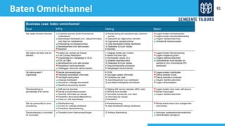 Baten Omnichannel 81
6
Business case: baten omnichannel
Doel KPI’s Meting Baten
We zetten de klant centraal ▲Customer journey wordt omnichannel
ondersteund
▲Beschikbaar klantbeeld (incl. statusinformatie)
voor klant en medewerker
▲Afhandeling via kanaalvoorkeur
▲Bereikbaarheid over alle kanalen
▼Klachten
Q Klantervaring per touchpoint per customer
journey
% Statusinfo tov afgenomen diensten
% Ingevoerde kanaalvoorkeur
% Data klantbeeld/volledig klantbeeld
% Realisatie SLA per kanaal
# Klachten
▼Lagere kosten herhaalverkeer
▼Lagere kosten klachtenafhandeling
▲Hogere klanttevredenheid
▲Verbeterde klantprocessen
We helpen de klant snel en
efficiënt
▼Kosten per contact per kanaal
▲First Contact Resolution
▼Doorlooptijd dvl (vastgelegd in SLA)
▲PDC en Q&A
▲Bereikbaarheid over alle kanalen
▼Repetitieve werkzaamheden
▲Vastleggen relevante klantcontacten
€ Integrale kosten per contact
# Aantal first time right
# Doorlooptijd versus SLA
Q Kwaliteit beantwoording
% Realisatie SLA per kanaal
# Geautomatiseerde processen
# Vastgelegde klantcontacten
▼Lagere kosten dienstverlening
▼Lagere inspanning klant
▲Hogere klanttevredenheid
▲Optimaliseren inzet kanalen en
workforce mbv omnichannel KPI
dashboard
De klant ervaart 1
organisatie
▼Aantal doorverwijzingen
▼Herhaald verstrekken informatie
▼Herhaald klantcontact
▲Integraal klantbeeld
▲Actuele en volledige kennisbank
▲Naadloze aansluiting kanalen
# DVW
# Opvragen gelijke informatie
# Contacten per zaak
% beschikbaarheid over klantbeeld
Q actualiteit/volledigheid kennisbank
▼Lagere kosten coördinatie
▼Daling dubbele invoer
▼Daling meerdere contacten
▲Hogere klanttevredenheid
▼Lagere afhandeltijden
Dienstverlening is
gemakkelijk af te nemen
▲Self service diensten
▼Aantal procedures/processen
▲Gerichte informatie per kanaal
▼Klanteffort (#contacten/#kliks/#min)
▲Video en chat beschikbaar
# Stijging Self service diensten (60% doel)
# Afname dure kanalen
# Vermelde procedures voor klant
Q Informatie per kanaal
# Klanteffort
▼Lagere kosten door meer self service
▼Minder hulpvragen
▲Hogere klanttevredenheid
We zijn persoonlijk in onze
benadering
▲Klantherkenning
▲Correct en volledig klantbeeld
▲Proactieve dienstverlening
# Klantherkenning
% data klantbeeld/volledig klantbeeld
▼Minder klantcontact door doelgerichte
interventies
Dienstverlening is innovatief
en duurzaam
▲Prestatie boven klantverwachtingen Q Smileys Klantmeting ▲Verhogen medewerkerstevredenheid
▲Aantrekkelijke werkgever
 