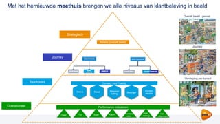 Klanten
service
Online Retail Personal
selling
Bezorger
Met het hernieuwde meethuis brengen we alle niveaus van klantbeleving in beeld
Relatie (overall beeld)
Contact met PostNL
Strategisch
Journey
Touchpoint
Operationeel Performance indicatoren
Ovkd TVI Scan Klacht Contact
ratio
Kwal.
bezorg
Opl.
uitgevoerd
Overall beeld / gevoel
Journey
Verdieping per kanaal
 