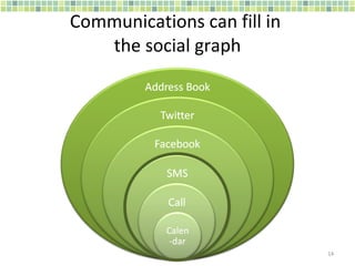 Communications can fill in  the social graph 
