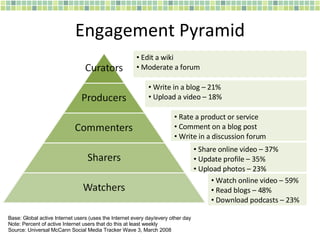 Engagement Pyramid Base: Global active Internet users (uses the Internet every day/every other day Note: Percent of active Internet users that do this at least weekly Source: Universal McCann Social Media Tracker Wave 3, March 2008 Edit a wiki Moderate a forum Write in a blog – 21%  Upload a video – 18% Rate a product or service Comment on a blog post Write in a discussion forum Share online video – 37% Update profile – 35% Upload photos – 23% Watch online video – 59% Read blogs – 48% Download podcasts – 23% 
