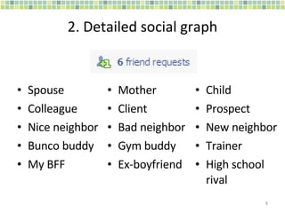2. Detailed social graph Spouse Colleague Nice neighbor Bunco buddy My BFF Mother Client Bad neighbor Gym buddy Ex-boyfriend Child Prospect New neighbor Trainer High school rival 