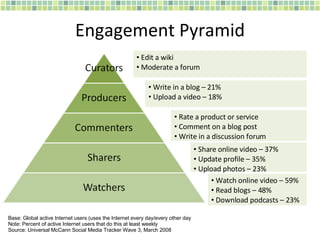 Engagement Pyramid Base: Global active Internet users (uses the Internet every day/every other day Note: Percent of active...