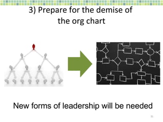 3) Prepare for the demise of  the org chart New forms of leadership will be needed 