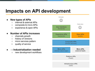 Impacts on API development 
● New types of APIs 
○ internal & external APIs 
○ composite & micro APIs 
○ experience & open APIs 
● Number of APIs increases 
○ channels growth 
○ history of versions 
○ micro services pattern 
○ quality of service 
● → Industrialization needed 
○ new development workflows 
User Interfaces 
(frontends) 
Experience APIs 
Composite APIs 
(domain services) 
Platform APIs 
(PaaS) 
(backends) 
Partner devs 
Infrastructure APIs 
(IaaS) 
Micro APIs 
(domain data & logic) 
Open APIs 
(public) 
End-users 
Micro APIs 
(external SaaS) 
 