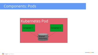 Components: Pods 
Kubernetes Pod 
Container-1 Container-2 
Shared 
Volume(s) 
 
