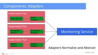 Components: Adapters 
Kubernetes Pod 
Redis Service Redis 
Adapter 
Kubernetes Pod 
MongoDB 
Service 
MongoDB 
Adapter 
Kubernetes Pod 
MySQL 
Service 
MySQL 
Adapter 
Monitoring Service 
Adapters Normalize and Abstract 
 
