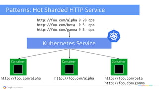 Patterns: Hot Sharded HTTP Service 
http://foo.com/alpha @ 20 qps 
http://foo.com/beta @ 5 qps 
http://foo.com/gamma @ 5 qps 
Kubernetes Service 
Container Container Container 
http://foo.com/alpha http://foo.com/beta 
http://foo.com/gamma 
http://foo.com/alpha 
 