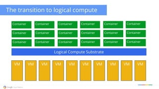The transition to logical compute 
VM 
Container 
Container 
Container 
Logical Compute Substrate 
Container 
Container 
Container 
Container 
Container 
Container 
Container 
Container 
Container 
Container 
Container 
Container 
Container 
Container 
Container 
VM VM VM VM VM VM VM VM VM 
 
