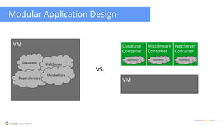 Modular Application Design 
VM 
Database 
Dependencies 
WebServer 
MiddleWare 
Database 
Container 
Dependency 
VM 
WebServer 
Container 
Dependency 
Middleware 
Container 
Dependency 
vs. 
 
