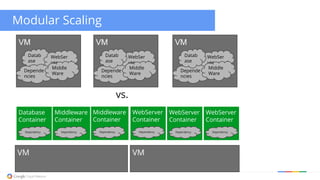 Modular Scaling 
VM 
Datab 
ase 
Depende 
ncies 
WebSer 
ver 
Middle 
Ware 
Database 
Container 
Dependency 
WebServer 
Container 
Dependency 
Middleware 
Container 
Dependency 
vs. 
VM 
Depende 
ncies 
WebSer 
ver 
Middle 
Ware 
Datab 
ase 
VM 
Depende 
ncies 
WebSer 
ver 
Middle 
Ware 
Datab 
ase 
Middleware 
Container 
Dependency 
WebServer 
Container 
Dependency 
VM VM 
WebServer 
Container 
Dependency 
 