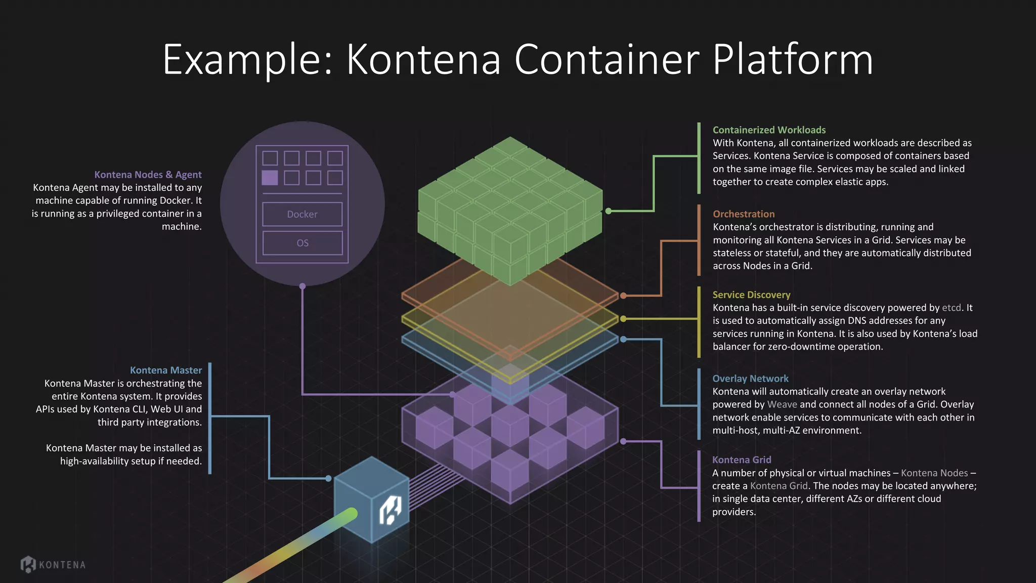 Example:	Kontena	Container	Platform
Kontena	Grid
A	number	of	physical	or	virtual	machines	– Kontena	Nodes –
create	a	Kontena	Grid.	The	nodes	may	be	located	anywhere;	
in	single	data	center,	different	AZs	or	different	cloud	
providers.
Overlay	Network
Kontena	will	automatically	create	an	overlay	network	
powered	by	Weave and	connect	all	nodes	of	a	Grid.	Overlay	
network	enable	services	to	communicate	with	each	other	in	
multi-host,	multi-AZ	environment.
Service	Discovery
Kontena	has	a	built-in	service	discovery	powered	by	etcd.	It	
is	used	to	automatically	assign	DNS	addresses	for	any	
services	running	in	Kontena.	It	is	also	used	by	Kontena’s	load	
balancer	for	zero-downtime	operation.
Orchestration
Kontena’s	orchestrator	is	distributing,	running	and	
monitoring	all	Kontena	Services	in	a	Grid.	Services	may	be	
stateless	or	stateful,	and	they	are	automatically	distributed	
across	Nodes	in	a	Grid.
Containerized	Workloads
With	Kontena,	all	containerized	workloads	are	described	as	
Services.	Kontena	Service	is	composed	of	containers	based	
on	the	same	image	file.	Services	may	be	scaled	and	linked	
together	to	create	complex	elastic	apps.
OS
Docker
Kontena	Nodes	&	Agent
Kontena	Agent	may	be	installed	to	any	
machine	capable	of	running	Docker.	It	
is	running	as	a	privileged	container	in	a	
machine.
Kontena	Master
Kontena	Master	is	orchestrating	the	
entire	Kontena	system.	It	provides	
APIs	used	by	Kontena	CLI,	Web	UI	and	
third	party	integrations.
Kontena	Master	may	be	installed	as	
high-availability	setup	if	needed.
 