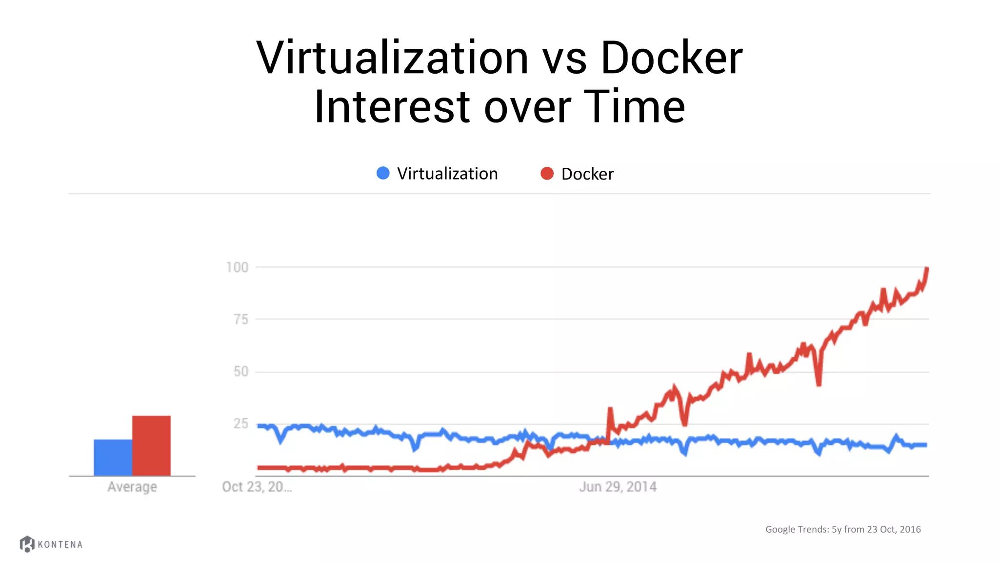 Virtualization vs Docker
Interest over Time
Virtualization Docker
Google	Trends:	5y	from	23	Oct,	2016
 