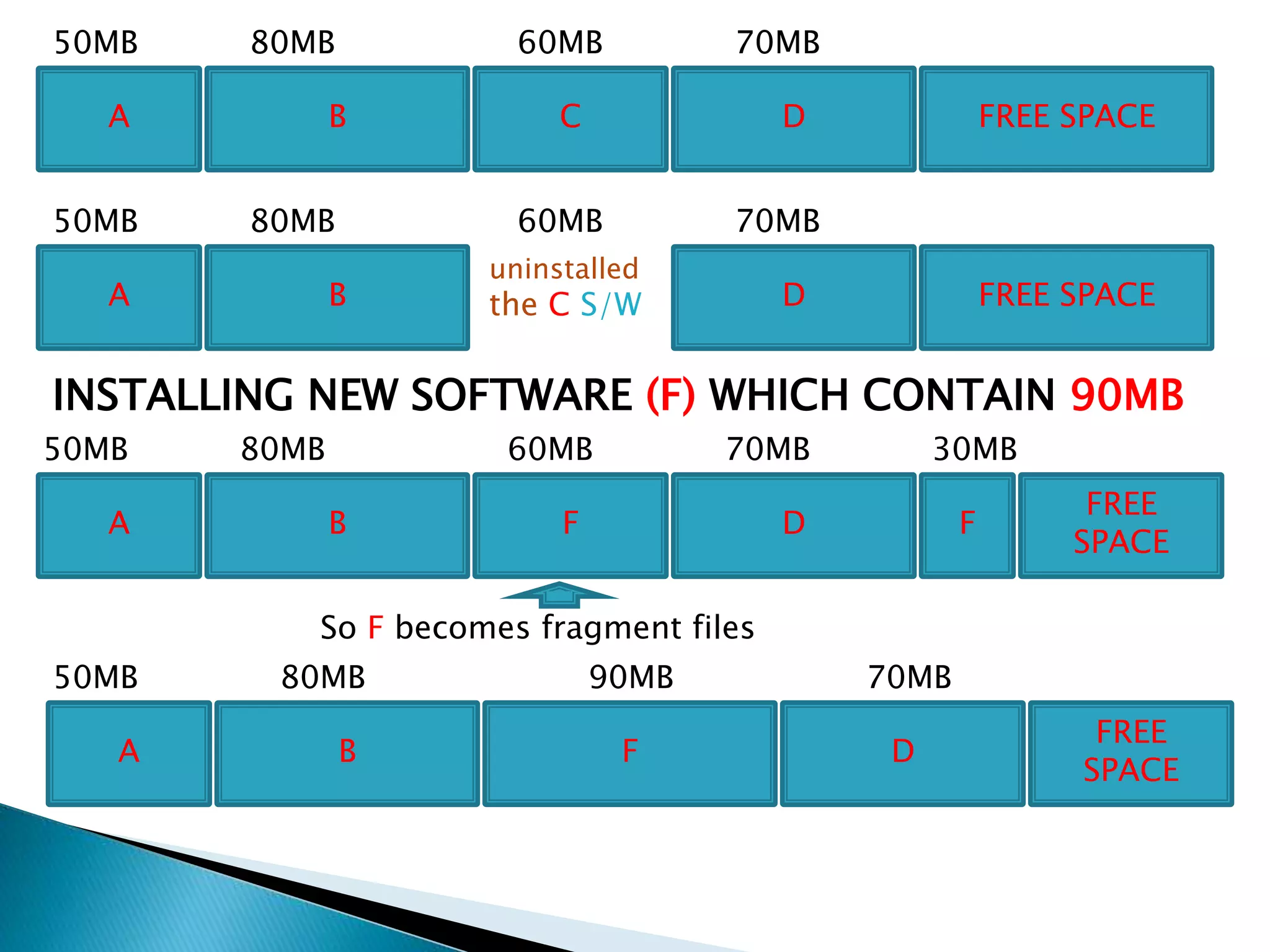 A B C D FREE SPACE
50MB 80MB 60MB 70MB
A
50MB 80MB 60MB 70MB
B D FREE SPACE
INSTALLING NEW SOFTWARE (F) WHICH CONTAIN 90MB
50MB 80MB 60MB 70MB 30MB
A B F D F
FREE
SPACE
So F becomes fragment files
50MB 80MB 90MB 70MB
A B F D
FREE
SPACE
uninstalled
the C S/W
