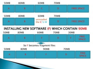 A B C D FREE SPACE
50MB 80MB 60MB 70MB
A
50MB 80MB 60MB 70MB
B D FREE SPACE
INSTALLING NEW SOFTWARE (F) WHICH CONTAIN 90MB
50MB 80MB 60MB 70MB 30MB
A B F D F
FREE
SPACE
So F becomes fragment files
50MB 80MB 90MB 70MB
A B F D
FREE
SPACE
uninstalled
the C S/W
 