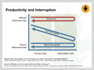 Productivity and Interruption
Difficult
Unfamiliar Task

Disruptive

Easy or
Rehearsed Task

Minor Disruption

Primary Task

Interruption Task

Dealing with Interruptions can be Complex, but does Interruption Complexity Matter?
D Cades - George Mason University, N Werner – George Mason University, D Davis – George Mason University, C Monk – George Mason University.

Does the Difficulty of an Interruption Affect our Ability to Resume?
D Cades - George Mason University, J Trafton Naval - Research Laboratory, D Davis – George Mason University, C Monk – George Mason University.

 