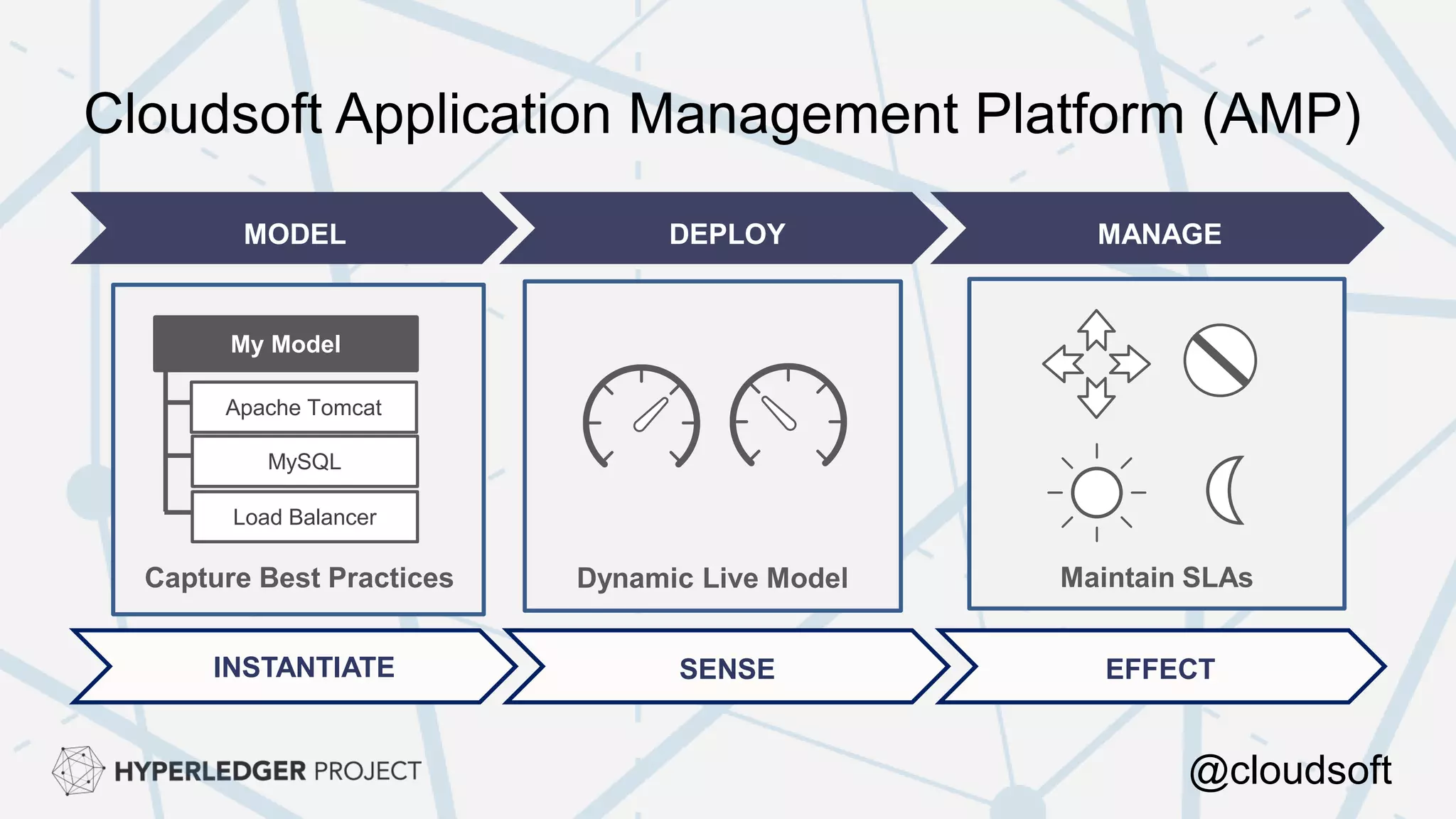 MODEL DEPLOY MANAGE
INSTANTIATE SENSE EFFECT
Capture Best Practices Dynamic Live Model Maintain SLAs
My Model
Apache Tomcat
MySQL
Load Balancer
Cloudsoft Application Management Platform (AMP)
@cloudsoft
 