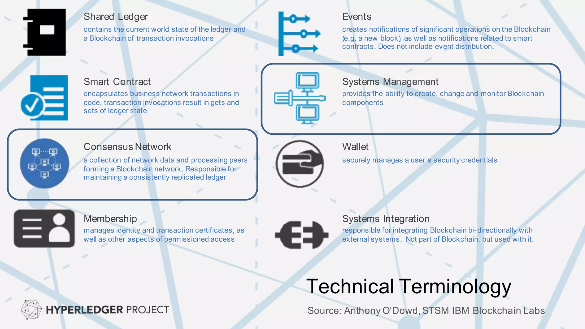 Membership
Smart Contract Systems Management
Events
Consensus Network Wallet
Shared Ledger
contains the current world state of the ledger and
a Blockchain of transaction invocations
encapsulates business network transactions in
code. transaction invocations result in gets and
sets of ledger state
a collection of network data and processing peers
forming a Blockchain network. Responsible for
maintaining a consistently replicated ledger
manages identity and transaction certificates, as
well as other aspects of permissioned access
creates notifications of significant operations on the Blockchain
(e.g. a new block), as well as notifications related to smart
contracts. Does not include event distribution.
provides the ability to create, change and monitor Blockchain
components
securely manages a user’s security credentials
responsible for integrating Blockchain bi-directionally with
external systems. Not part of Blockchain, but used with it.
Systems Integration
Technical Terminology
Source: Anthony O’Dowd,STSM IBM Blockchain Labs
 