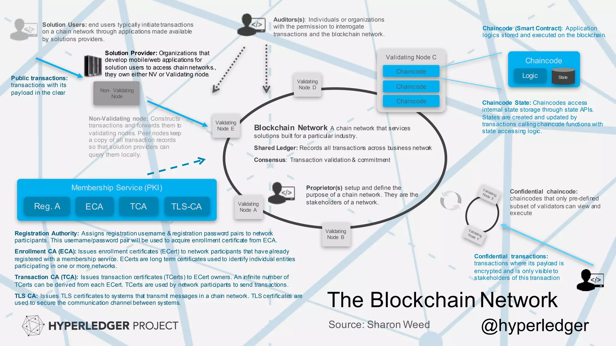 Validating
Node B
Validating Node C
Validating
Node A
Validating
Node D
Validating
Node E Blockchain Network A chain network that services
solutions built for a particular industry.
Shared Ledger: Records all transactions across business network
Consensus: Transaction validation & commitment
Non- Validating
Node
Chaincode
StateLogic
Chaincode
Chaincode
Chaincode
Proprietor(s) setup and define the
purpose of a chain network. They are the
stakeholders of a network.
Auditors(s): Individuals or organizations
with the permission to interrogate
transactions and the blockchain network.
Solution Users: end users typically initiatetransactions
on a chain network through applications made available
by solutions providers.
Non-Validating node: Constructs
transactions and forwards them to
validating nodes. Peer nodes keep
a copy of all transaction records
so that solution providers can
query them locally.
Solution Provider: Organizations that
develop mobile/web applications for
solution users to access chain networks.,
they own either NV or Validating node.
Public transactions:
transactions with its
payload in the clear
Membership Service (PKI)
ECA TCA TLS-CAReg. A
Registration Authority: Assigns registration username & registration password pairs to network
participants. This username/password pair will be used to acquire enrollment certificate from ECA.
Enrollment CA (ECA): Issues enrollment certificates (ECert) to network participants that have already
registered with a membership service. ECerts are long term certificates used to identify individual entities
participating in one or more networks.
Transaction CA (TCA): Issues transaction certificates (TCerts) to ECert owners. An infinite number of
TCerts can be derived from each ECert. TCerts are used by network participants to send transactions.
TLS CA: Issues TLS certificates to systems that transmit messages in a chain network. TLS certificates are
used to secure the communication channel between systems.
Chaincode (Smart Contract): Application
logics stored and executed on the blockchain.
Chaincode State: Chaincodes access
internal state storage through state APIs.
States are created and updated by
transactions calling chaincode functions with
state accessing logic.
Confidential transactions:
transactions where its payload is
encrypted and is only visible to
stakeholders of this transaction
Confidential chaincode:
chaincodes that only pre-defined
subset of validators can view and
execute
The Blockchain Network
Source: Sharon Weed @hyperledger
 