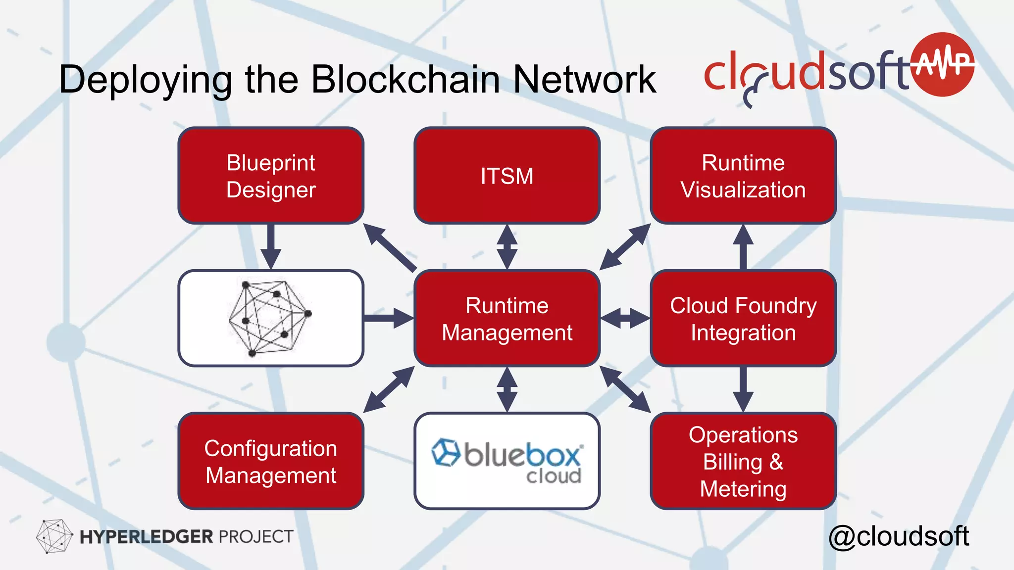 Runtime
Management
Blueprint
Library
Cloud Foundry
Integration
Blueprint
Designer
Runtime
Visualization
ITSM
Target
Locations
Configuration
Management
Operations
Billing &
Metering
@cloudsoft
Deploying the Blockchain Network
 