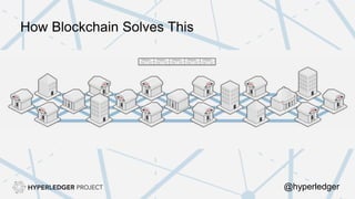 How Blockchain Solves This
@hyperledger
 